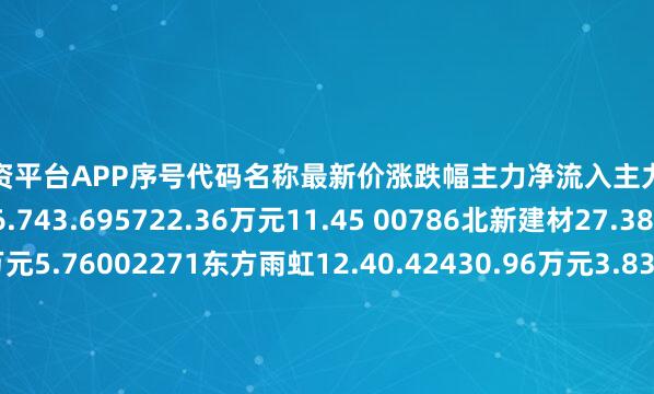 实盘配资平台APP序号代码名称最新价涨跌幅主力净流入主力净占比1002225濮耐股份6.743.695722.36万元11.45 00786北新建材27.38-0.153488.72万元5.76002271东方雨虹12.40.42430.96万元3.83@02323雅博股份1.735.492389.86万元11.38V03226菲林格尔15.499.321114.40万元10.03f03992松霖